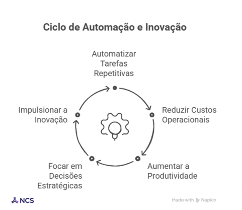 Automação e RPA NCS Consultoria
