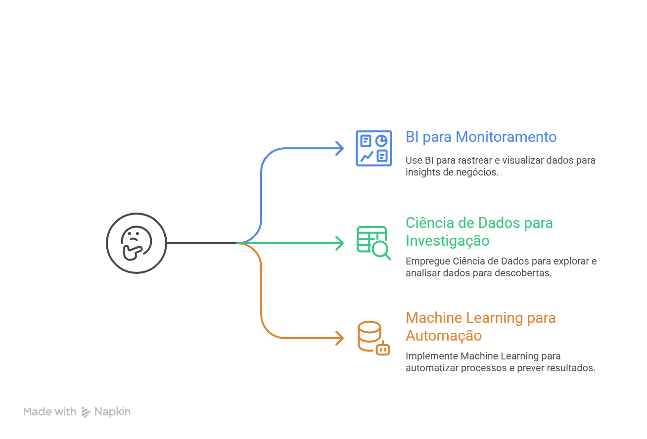 Ciência de Dados, Business Intelligence e Machine Learning_ qual a diferença_ - visual selection (3)