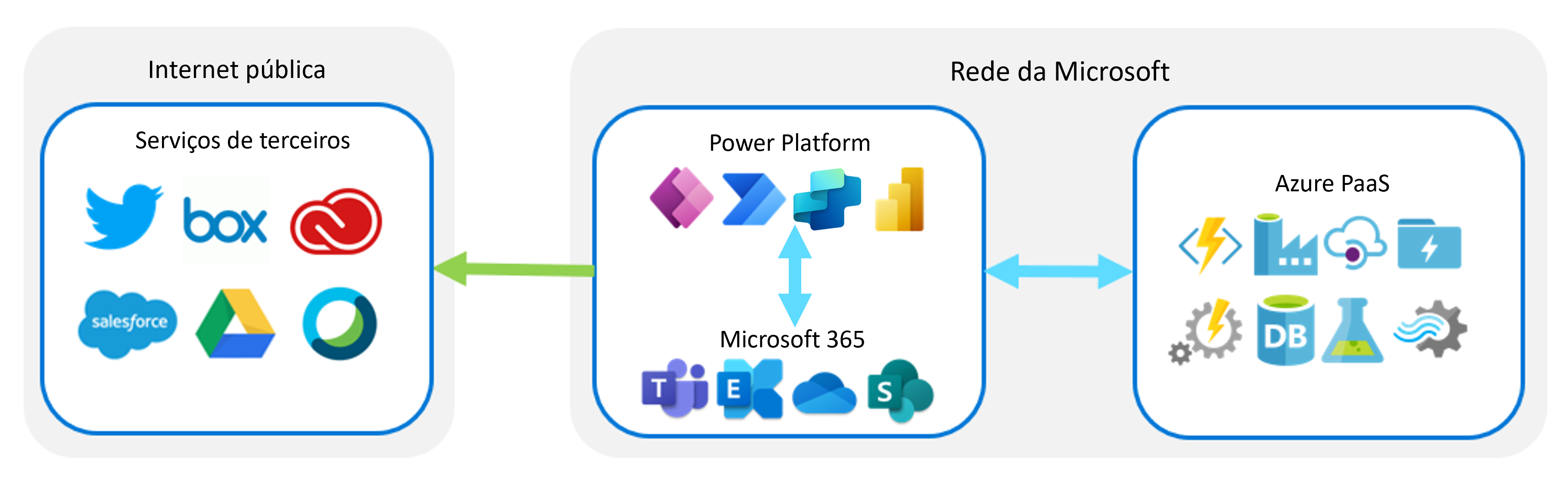 Ecosistema Power Platform