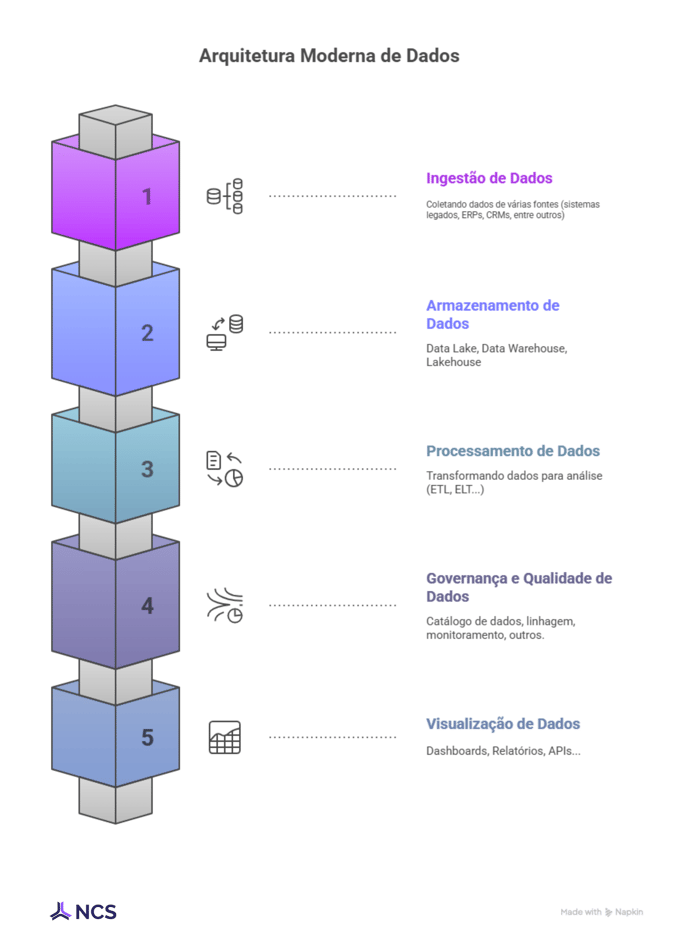 NCS Consultoria Arquitetura Moderna de Dados Data Stack