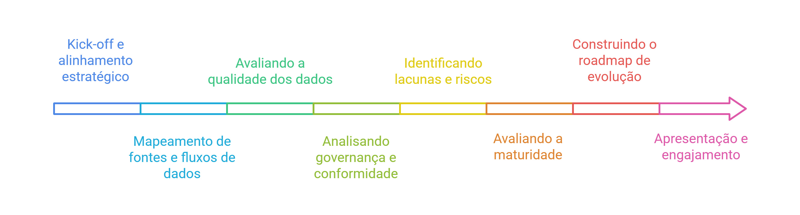 O que é um Assessment de Dados (e como ele acontece na prática) 2