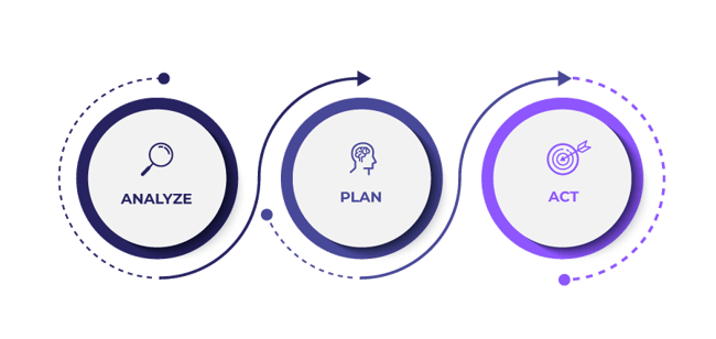 act-plan-analyze