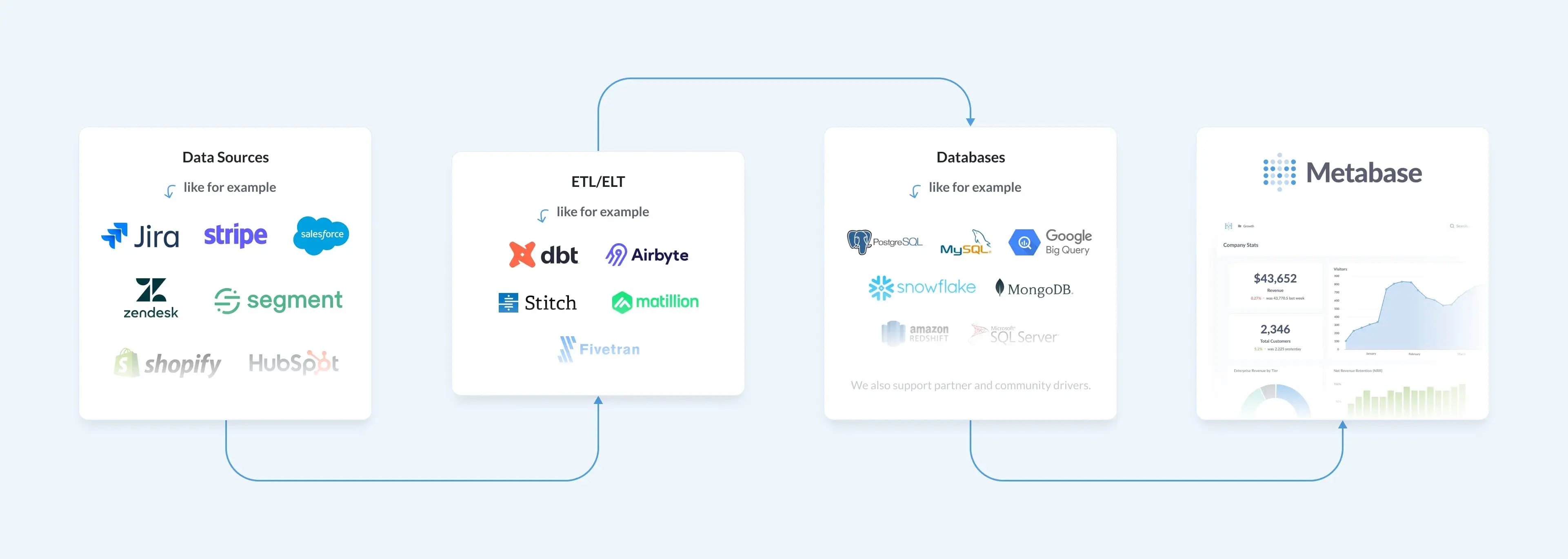 data-stack