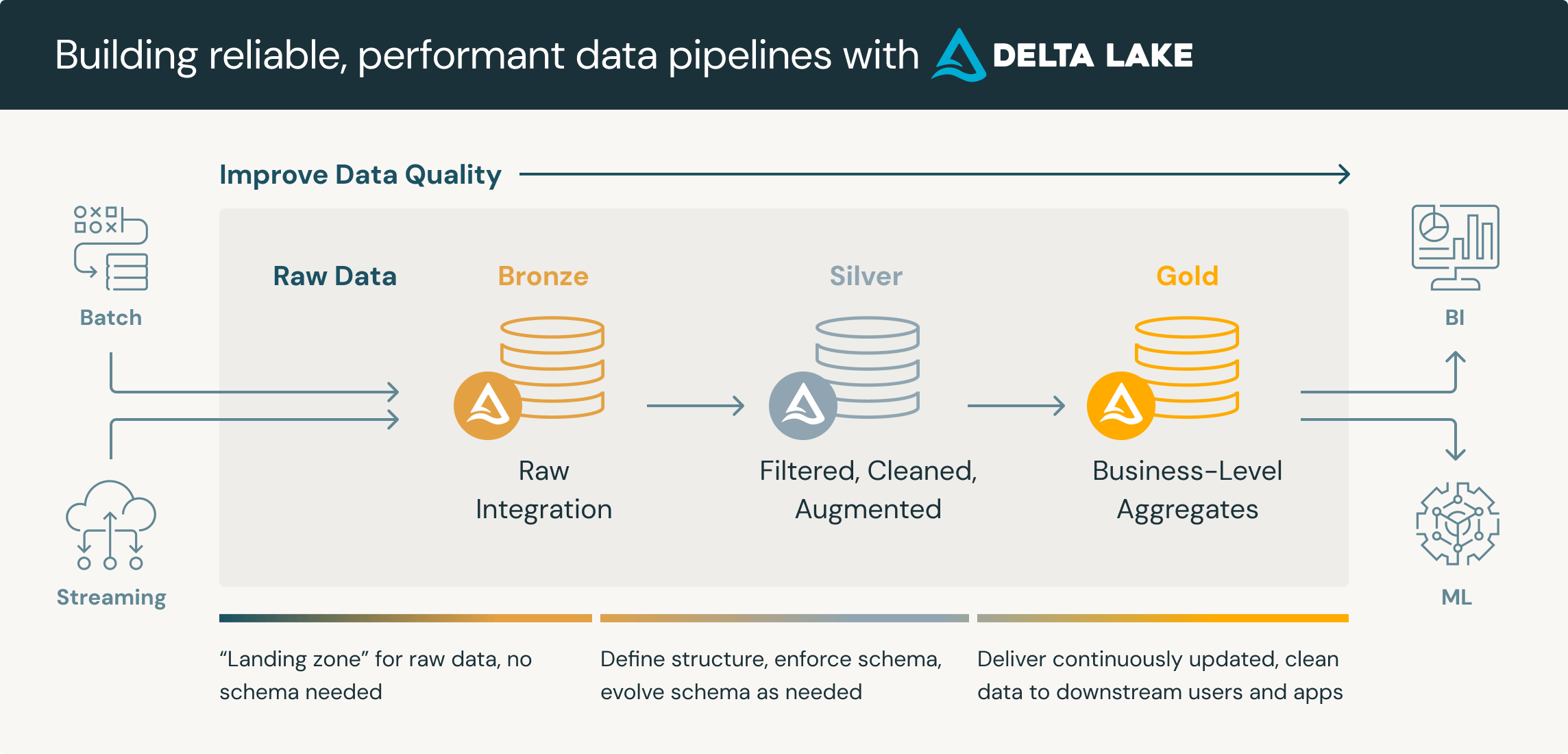 deltalake-bronze-silver-gold