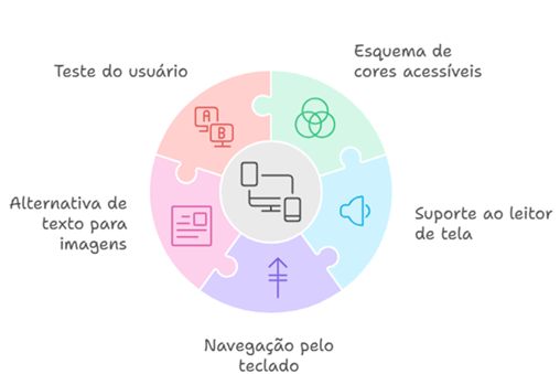 Gráfico circular dividido em cinco partes coloridas, destacando aspectos de acessibilidade digital: 'Teste do usuário', 'Esquema de cores acessíveis', 'Suporte ao leitor de tela', 'Navegação pelo teclado' e 'Alternativa de texto para imagens', cada um representado por um ícone relacionado. No centro, há um ícone de dispositivos conectados, simbolizando integração.