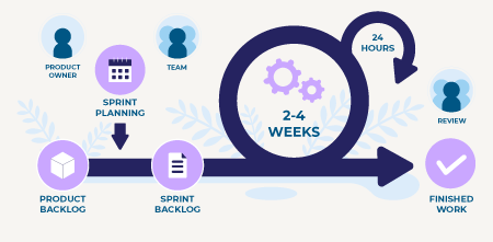 scrum-NCS-metodologia