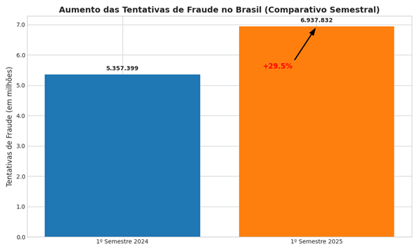 Gráfico de Aumento das Tentativas de Fraude no Brasil